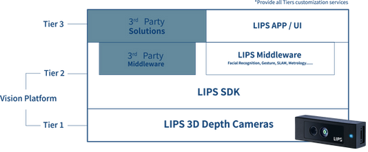 LIPS Vision Platform architecture diagram with three tiers: LIPS 3D Depth Cameras, LIPS SDK and middleware, and third-party solutions with application interfaces.