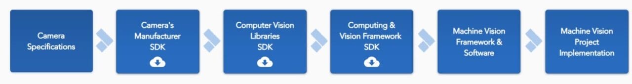 Integrating camera into Machine Vision Project