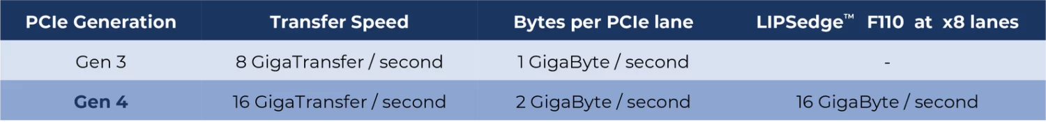 PCIe generation