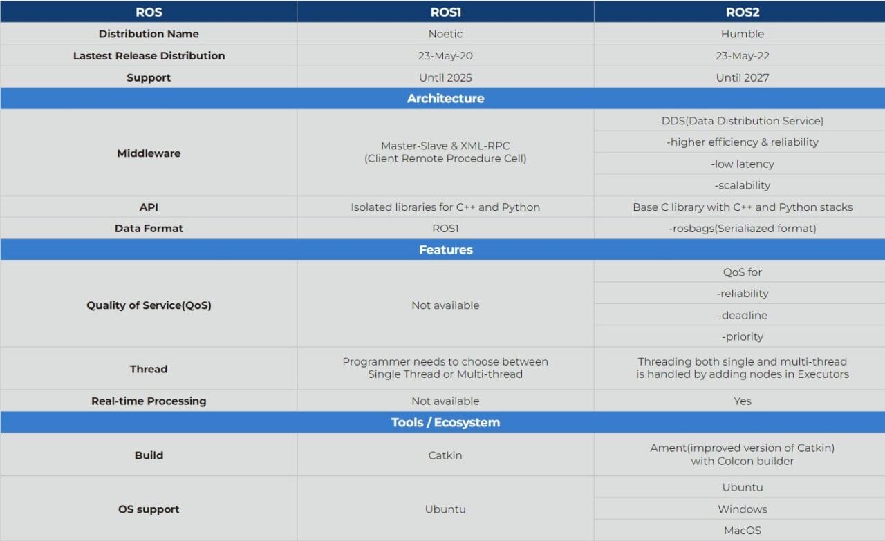 ROS Architecture, Features, Tools / Ecosystem