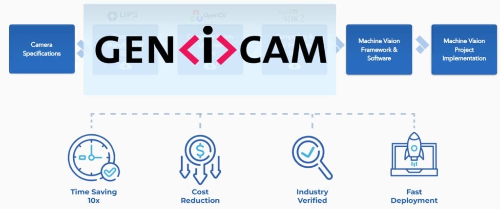 he Benefits of using LIPSedge™ 3D Camera with GenICam