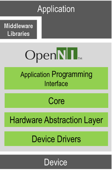 A layered diagram illustrating the OpenNI software architecture. It consists of four green blocks labeled "Application Programming Interface," "Core," "Hardware Abstraction Layer," and "Device Drivers," stacked between "Middleware Libraries" at the top and "Device" at the bottom.