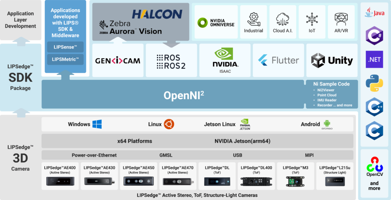 A detailed infographic showcasing the LIPSedge™ SDK ecosystem, including supported platforms (Windows, Linux, Jetson Linux, Android), compatible 3D cameras (Active Stereo, ToF, Structure Light), middleware tools (LIPSense™, LIPSMetric™), and integrations with frameworks like Unity, Flutter, ROS2, and NVIDIA Omniverse. The diagram highlights application development layers, sample codes, and partner technologies such as HALCON, Zebra Aurora Vision, and OpenCV.