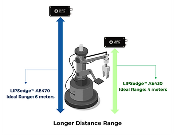 立普思LIPSedge™ AE470 主動式立體相機:適用於 AMR、VGR、AGV 及工廠自動化應用 3 Illustration showing the ideal distance range of two LIPSedge™ models. The AE470 has an ideal range of 6 meters, while the AE430 is optimized for a 4-meter range. The diagram emphasizes the AE470's longer distance capability.