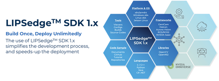 立普思LIPSedge™ AE470 主動式立體相機:適用於 AMR、VGR、AGV 及工廠自動化應用 4 Promotional graphic for LIPSedge™ SDK 1.x, highlighting its features such as cross-platform compatibility (Windows, Linux, Jetson), support for frameworks like ROS/ROS2 and NVIDIA Isaac, integration with libraries like OpenCV, and programming languages including C++, Python, Java, and C#. The SDK simplifies development and deployment processes.