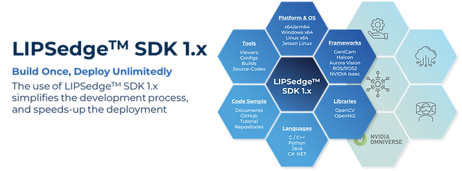 LIPSedge™ AE430 Industrial 3D Camera with Edge Processing Capability 8 LIPSedge™ SDK 1.x promotional graphic highlighting its "Build Once, Deploy Unlimitedly" capability. Features include multi-platform support (Windows, Linux, Jetson), frameworks like ROS/ROS2 and NVIDIA Isaac, libraries (OpenCV, OpenNI2), and programming languages (C/C++, Python, Java, C#). Integrated with NVIDIA Omniverse for enhanced development.