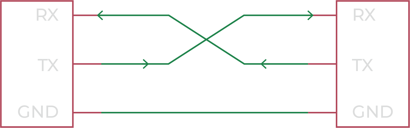 Access and debug through UART console