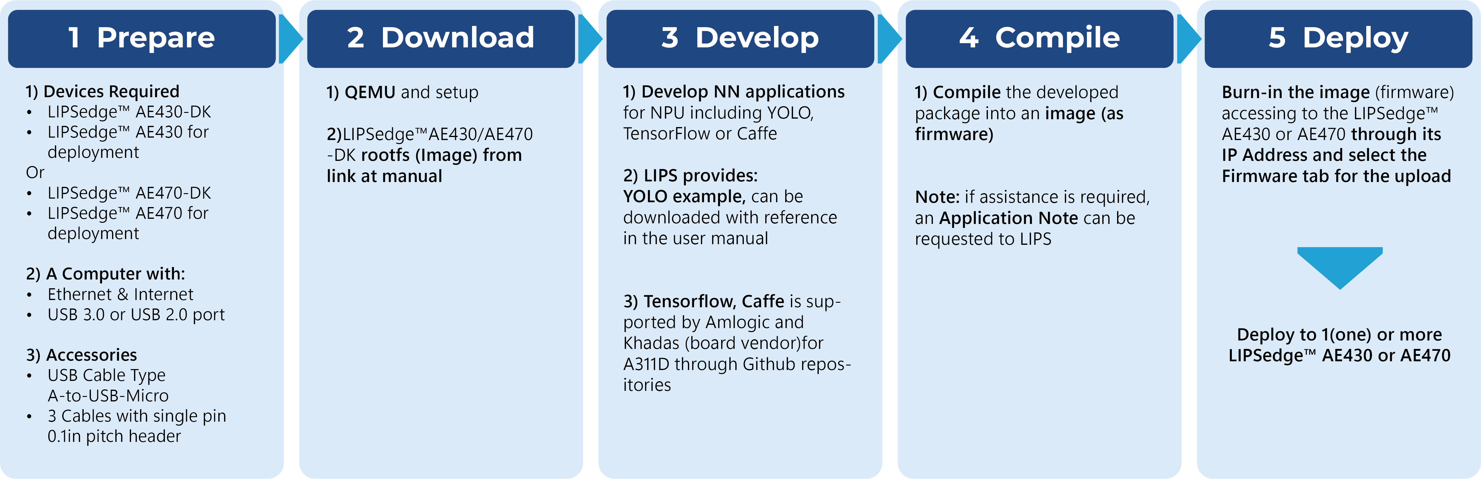 LIPSedge AE430-DK AE470-DK Develop to Deployment Process