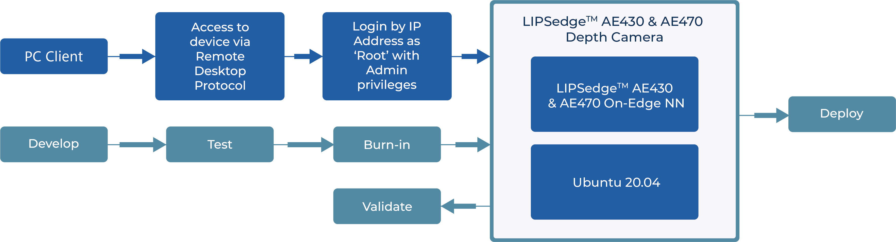 Open-Root Mode Architecture of LIPSedge AE430-DK, AE470-DK
