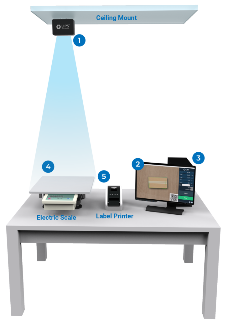 A desk-mounted package dimensioning system with labeled components. (1) Overhead 3D camera mounted on the ceiling, emitting a blue measurement beam, (2) computer monitor displaying dimensioning software, (3) desktop computer, (4) electric scale with a platform for package measurement, and (5) label printer placed on the table.
