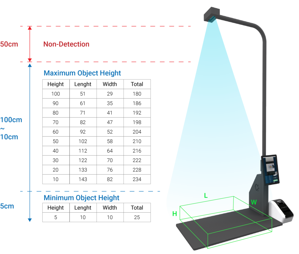 A dimension measurement device with a scanning setup. The illustration shows the detection range, including maximum and minimum object heights (100cm to 5cm), a non-detection zone above 50cm, and labeled dimensions for length (L), width (W), and height (H).