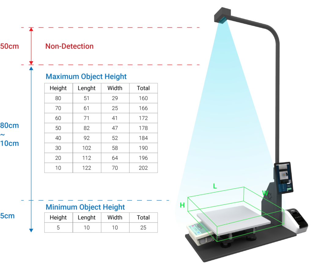 An updated dimension measurement device illustration showing a detection range with a maximum object height of 80cm and a minimum object height of 5cm. The non-detection zone remains above 50cm. Dimensions for length (L), width (W), and height (H) are labeled, with an object placed on the platform for scanning.