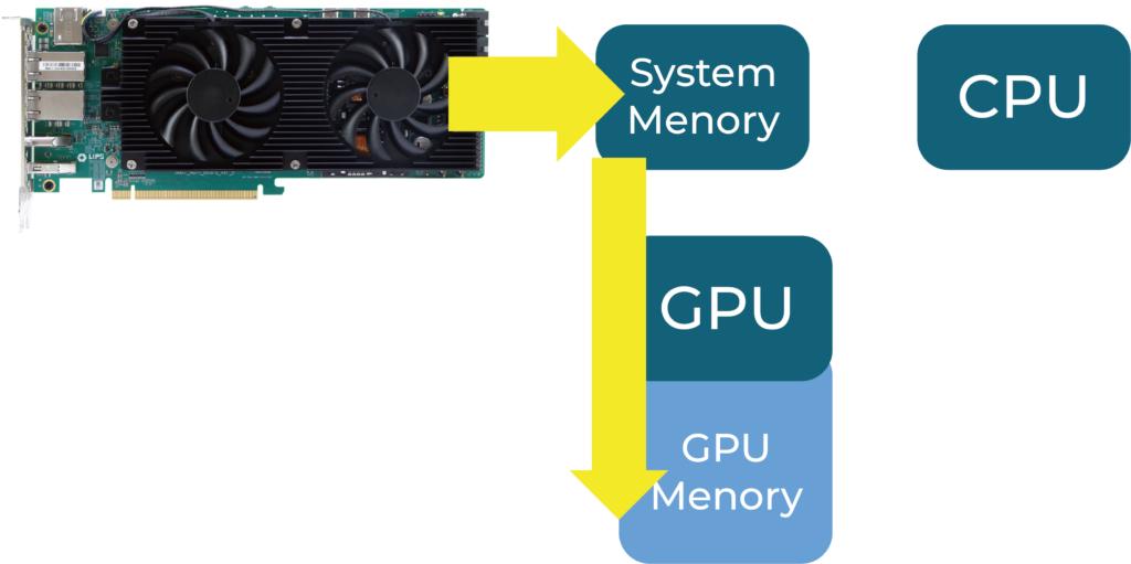 A diagram showing the interaction between a GPU, system memory, and CPU. The GPU is depicted with dual cooling fans, and arrows indicate data flow from the CPU to system memory, then to the GPU and its dedicated GPU memory.