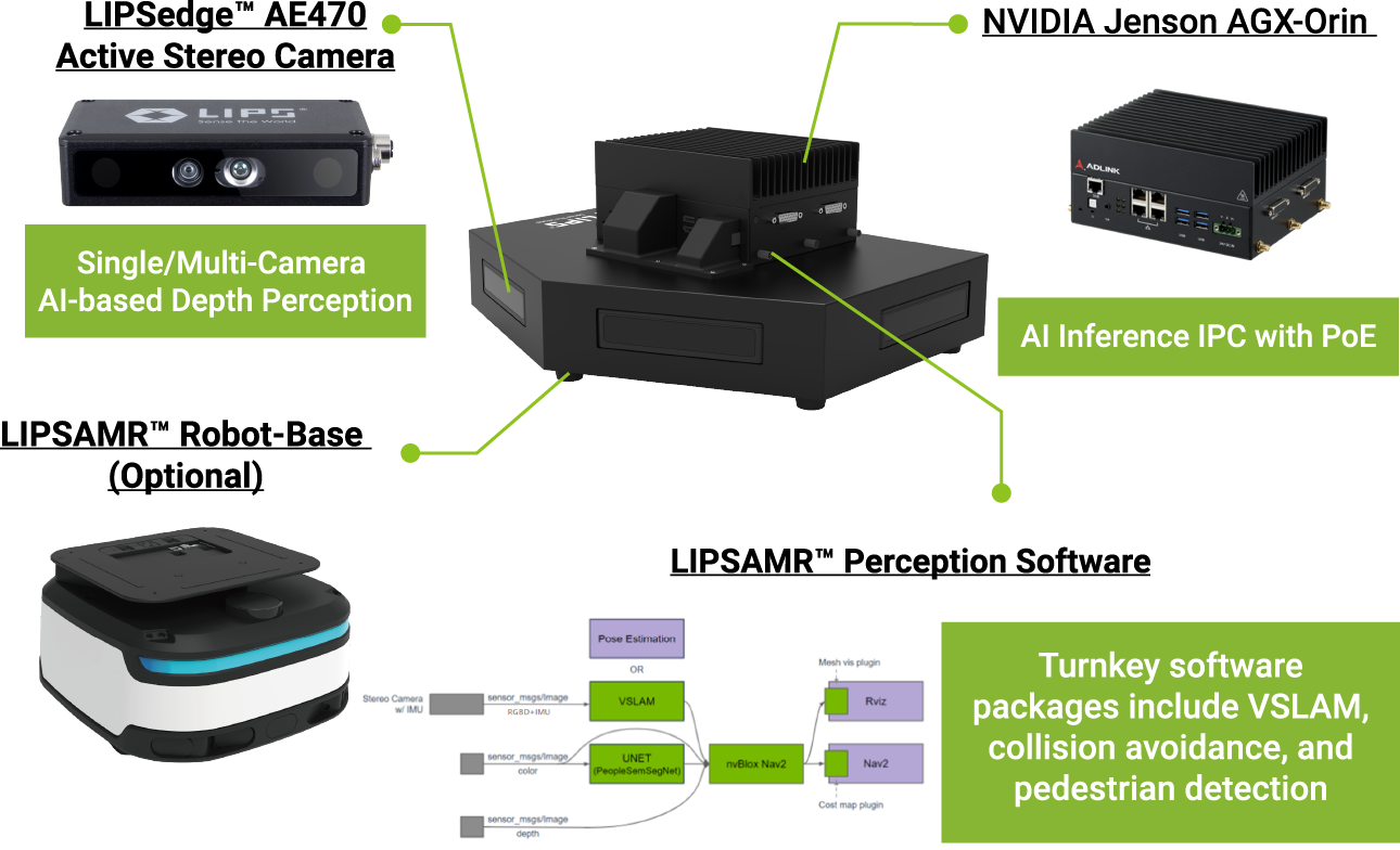 "An infographic showcasing LIPS AI solutions, including a single/multi-camera AI-based depth perception device, an AI inference IPC with PoE, and a mobile robot platform. The diagram highlights turnkey software packages such as VSLAM, collision avoidance, and pedestrian detection."