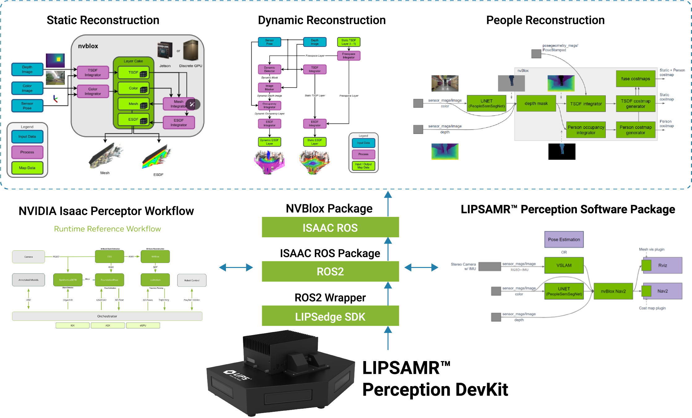 "A diagram showcasing the workflow integration of ISAAC ROS, ROS2, and LIPSedge SDK with runtime reference workflows, pose estimation, and nvblox processing modules. The bottom-right corner displays a black LIPS device."