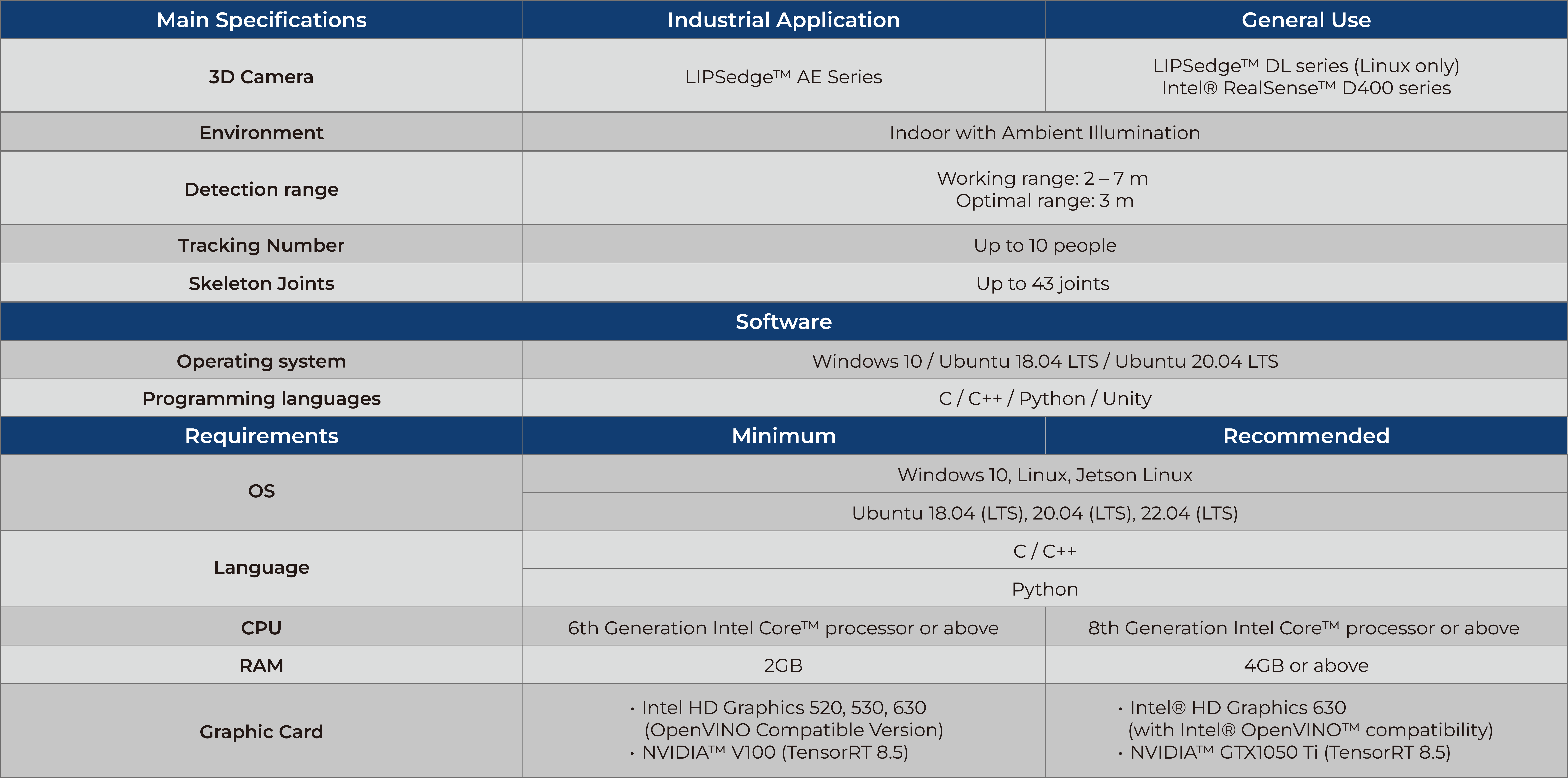"Comparison table outlining the main specifications, software, and hardware requirements for industrial and general use of 3D cameras. Includes details on detection range, tracking numbers, operating systems, programming languages, and minimum/recommended hardware configurations."