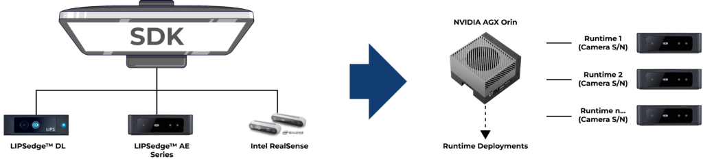 "Diagram illustrating the integration of SDK with LIPS 3D cameras and devices. The flow shows multiple LIPS cameras connected to a computing module for processing."
