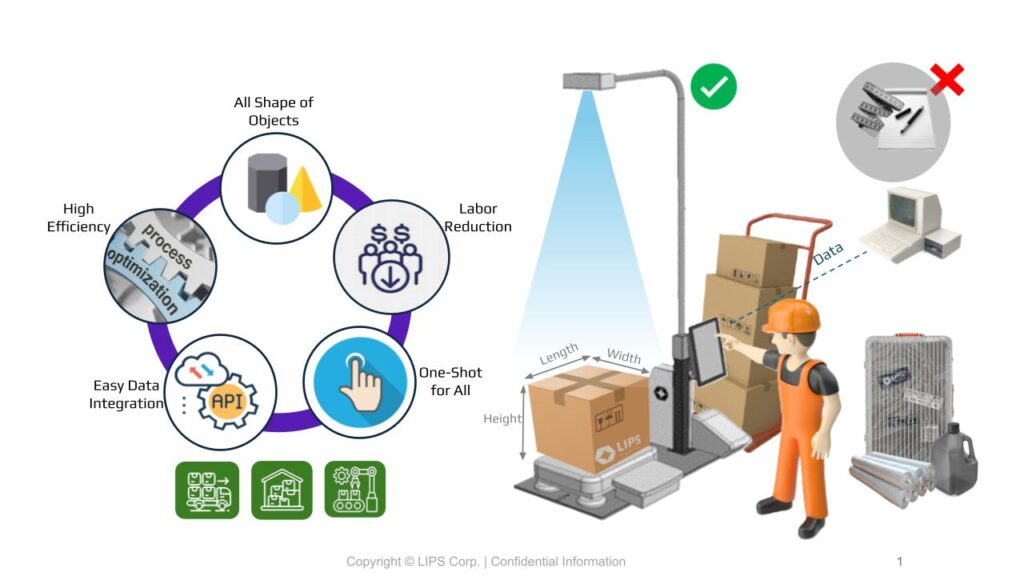 A visual representation of a static parcel dimensioning system by LIPS Corp. showcasing features like high efficiency, labor reduction, easy data integration, and one-shot measurement for all object shapes. The system includes a worker scanning parcels with a device under a measurement setup, capturing length, width, and height. Icons highlight benefits such as process optimization and API integration. A "no manual input" symbol is shown, emphasizing automation over traditional methods.