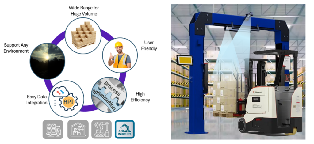 Industrial dimensioning system infographic showcasing automated warehouse measurement solution with blue scanning arch and forklift integration, featuring comprehensive benefits including wide range huge volume capacity, user-friendly operation, high efficiency process optimization, easy data integration API, and support for any environment, designed for logistics warehouse and manufacturing industry applications