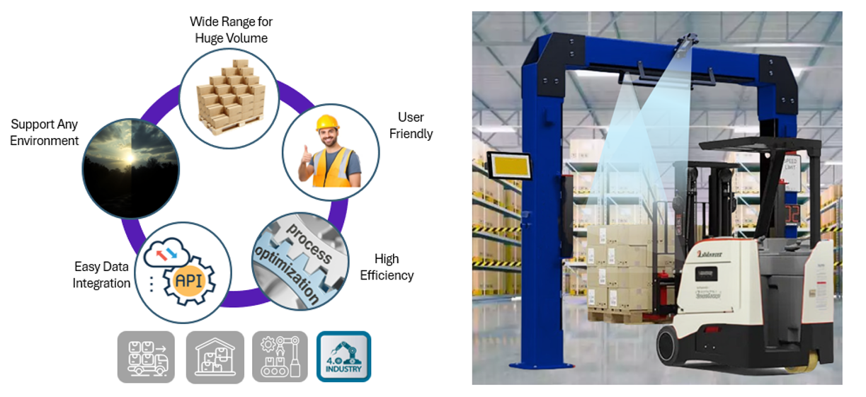 Industrial dimensioning system infographic showcasing automated warehouse measurement solution with blue scanning arch and forklift integration, featuring comprehensive benefits including wide range huge volume capacity, user-friendly operation, high efficiency process optimization, easy data integration API, and support for any environment, designed for logistics warehouse and manufacturing industry applications
