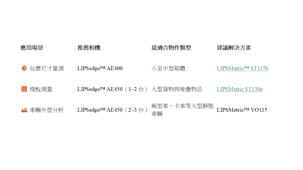 LIPSedge™ AE400 與 AE450 比較:工業用 3D 相機尺寸量測技術指南 2 Chinese application scenarios table for LIPSedge stereo cameras showing package dimension measurement pallet scanning and vehicle profiling with recommended AE400 AE450 camera models and LIPSMetric solution systems ST115b ST130e VO115 for logistics automation and industrial measurement applications