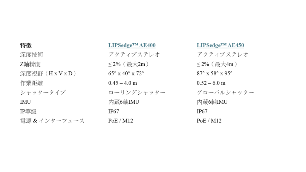 Japanese technical specifications comparison table for LIPSedge AE400 and AE450 active stereo cameras featuring depth technology Z-axis accuracy field of view working distance shutter types built-in 6-axis IMU IP67 rating and PoE M12 interface for industrial 3D vision applications