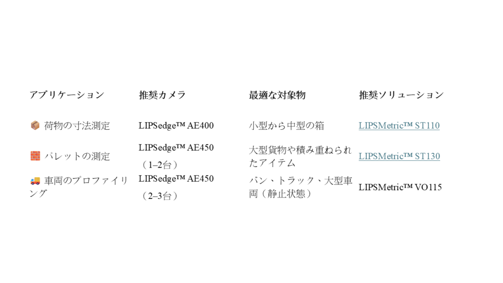 Japanese technical specification table showing LIPSedge stereo camera applications including cargo dimension measurement pallet scanning and vehicle profiling with recommended camera models AE400 AE450 and LIPSMetric solutions ST110 ST130 VO115 for industrial automation and logistics
