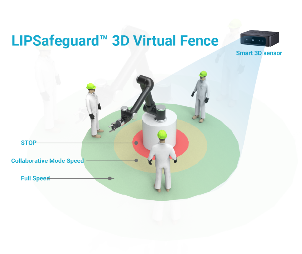 LIPSafeguard 3D Virtual Fence industrial safety system diagram featuring robotic arm with multi-zone worker protection, smart sensor technology monitoring collaborative robotics workspace with speed-controlled safety zones for automated manufacturing environments