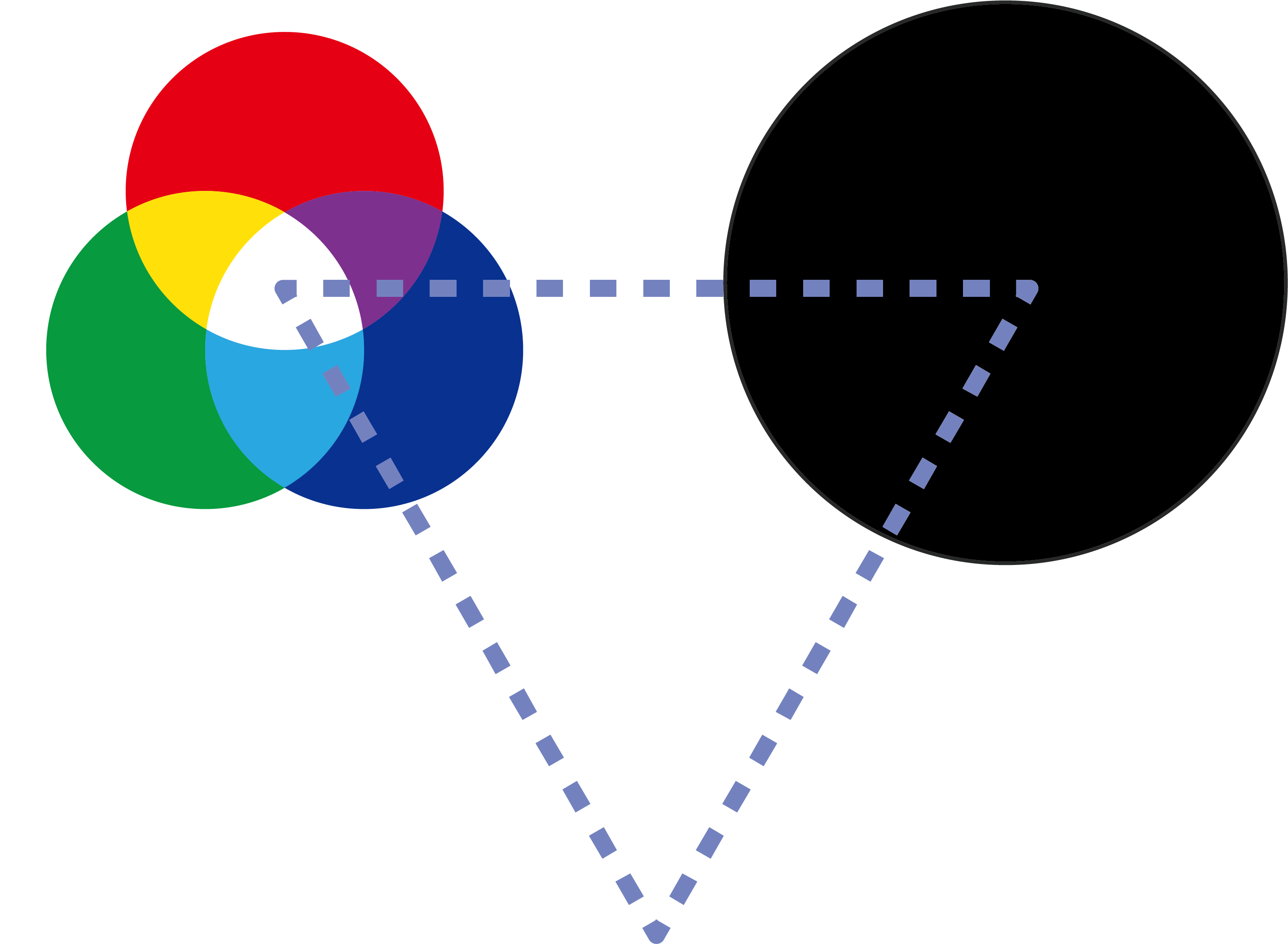 RGB color wheel diagram with overlapping red, green, blue, and yellow circles showing color mixing theory, connected by dotted lines to empty target circle, representing additive color model, digital display technology, color space conversion, graphic design principles, and visual color theory for monitors, screens, and digital imaging systems