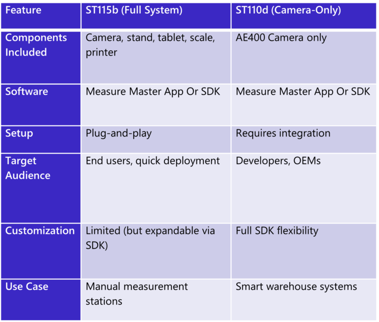 Comparison table of MeasureMaster ST115b (Full System) and ST110d (Camera-Only) features, detailing differences in components, setup (plug-and-play vs. integration), target audience, and specific logistics use cases.