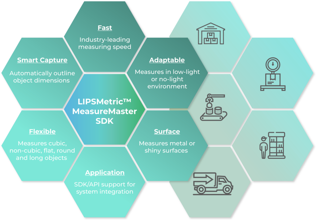A honeycomb infographic highlighting the key features of the LIPSMetric™ MeasureMaster SDK, including its industry-leading measuring speed, smart capture capabilities, and support for measuring diverse object shapes and surfaces in various lighting conditions.