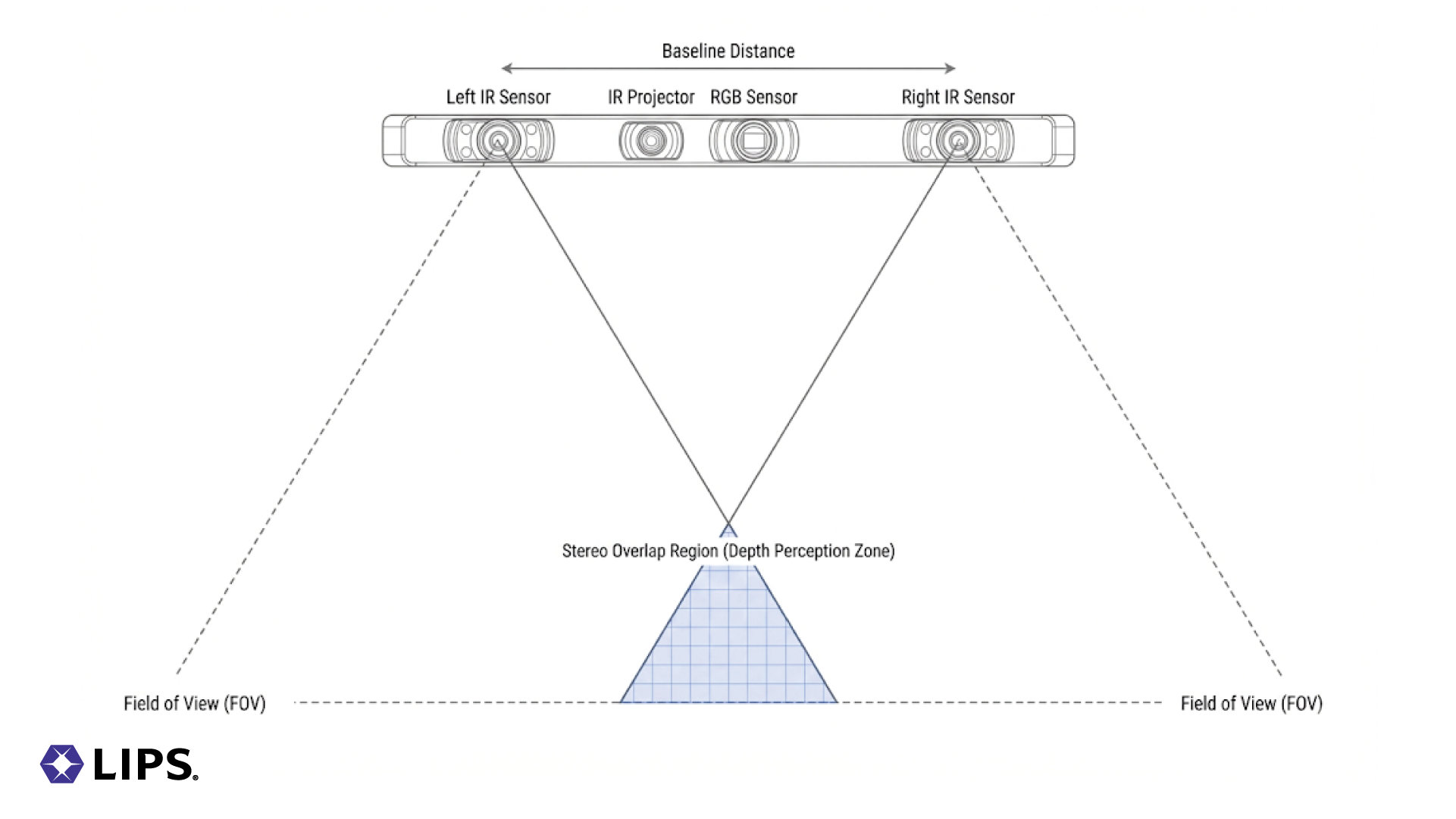 How 3D Depth Cameras Work: Technology & Architecture 5 LIPS technical diagram illustrating Active Stereo Vision Camera architecture, showing the sensor layout with Left/Right IR Sensors, an IR Projector, and an RGB Sensor. It visualizes the Field of View (FOV) and the critical "Stereo Overlap Region," demonstrating that the Depth Perception Zone is limited to the area where the FOVs of the two sensors intersect, determined by the Baseline Distance.