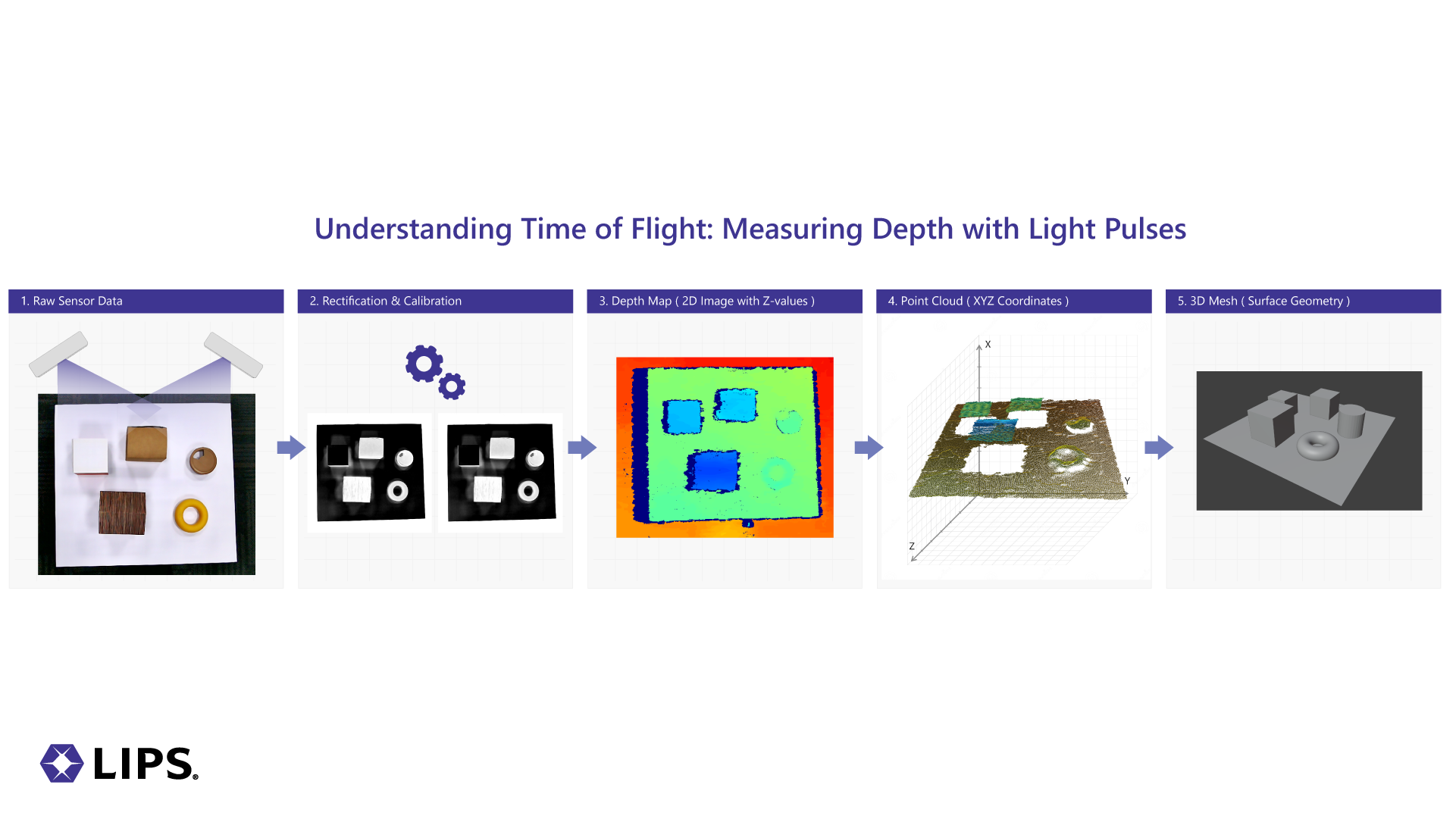 How 3D Depth Cameras Work: Technology & Architecture 6 LIPS infographic illustrating the 5-step 3D reconstruction pipeline: (1) Raw Sensor Data capture of a scene; (2) Rectification & Calibration processing; (3) Generation of a Depth Map (color-coded 2D image with Z-values); (4) Conversion to a Point Cloud (XYZ coordinates); and (5) Rendering of a final 3D Mesh (Surface Geometry).