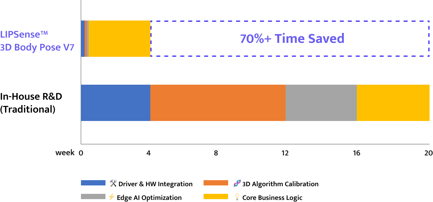Accelerate Your AI Deployment: LIPSense™ Body Pose V7 Slash 3D Solution Development Time and Lead the Market 3 Development Timeline 1 | LIPS Corporation