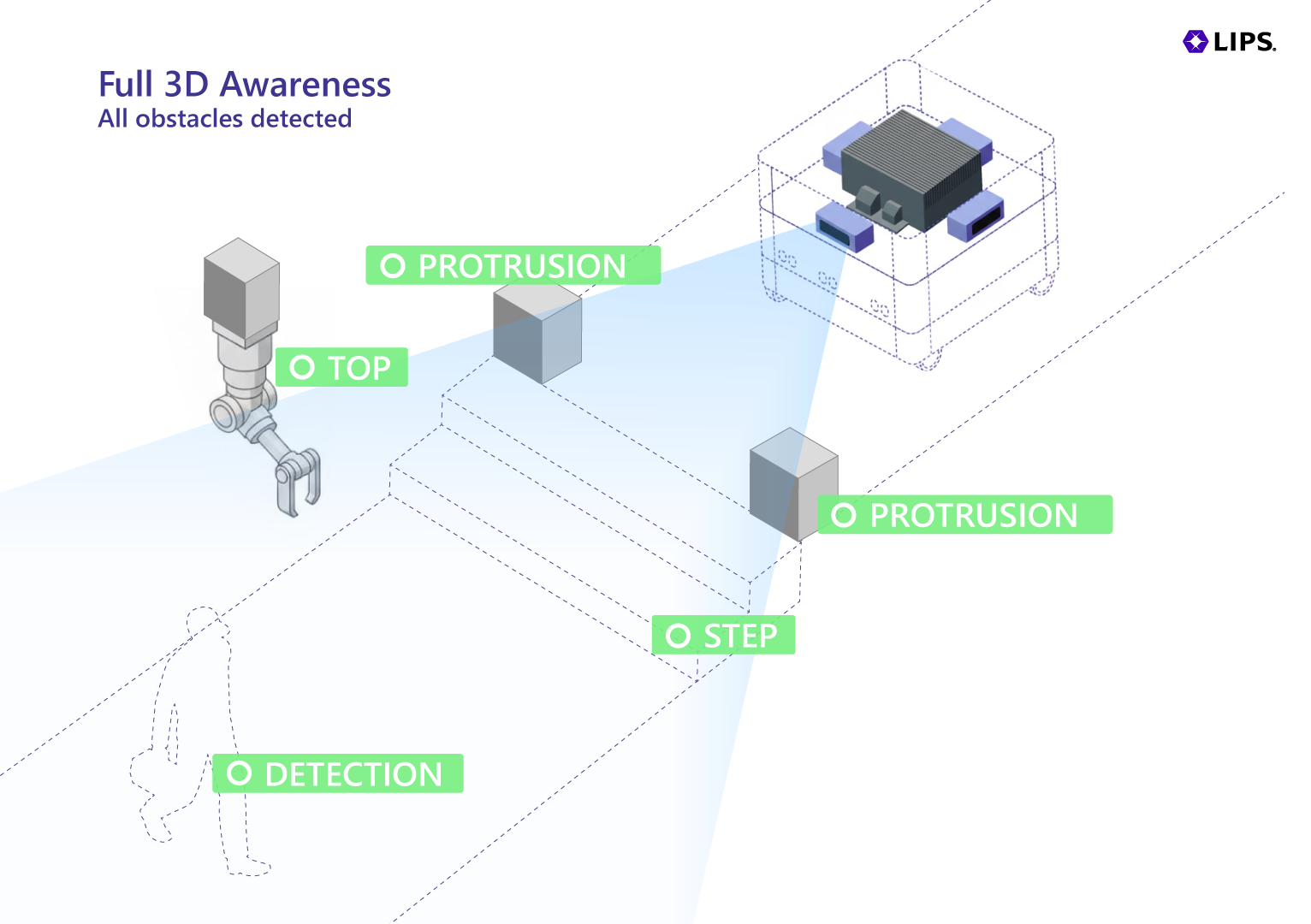 AMR 導入における 5 つの主要課題― Vision-First 3D パーセプションで LIPSAMR™ がどのように解決するのか 2 img2 | LIPS Corporation