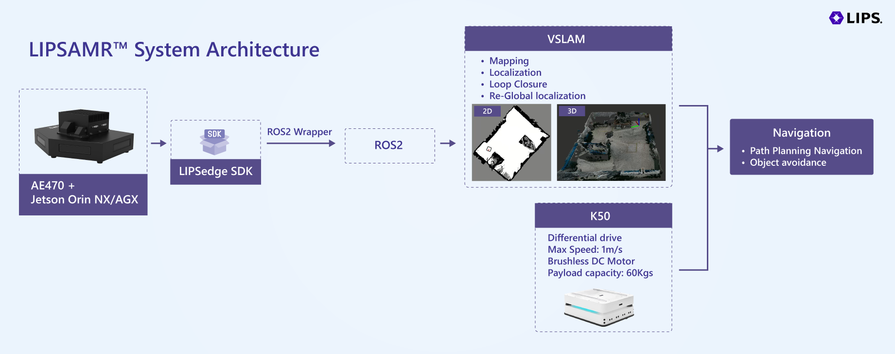 AMR 導入における 5 つの主要課題― Vision-First 3D パーセプションで LIPSAMR™ がどのように解決するのか 3 img3 | LIPS Corporation