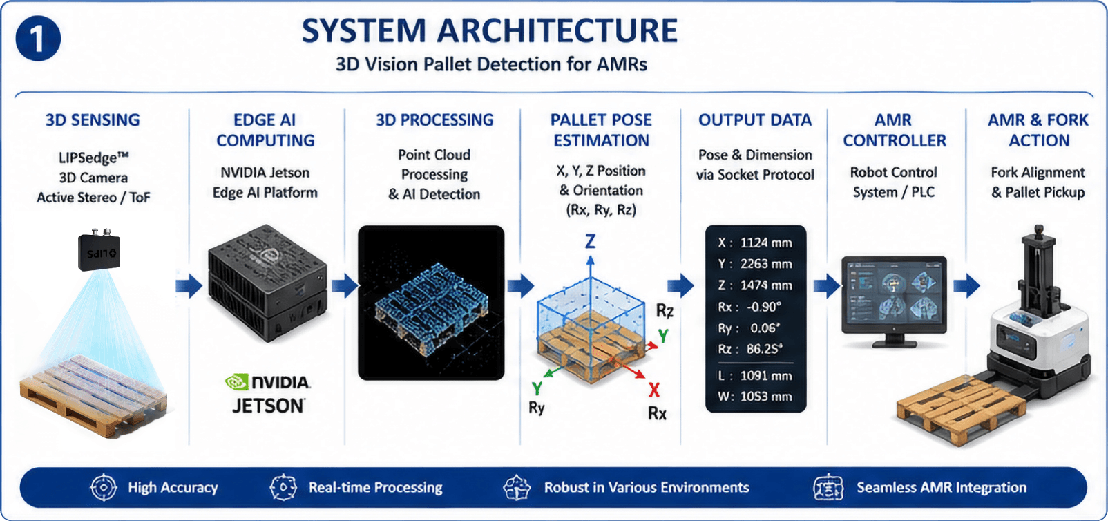AMR Pallet Detection: Overcoming Blind Spots with 3D Vision and Edge AI 3 s1 | LIPS Corporation