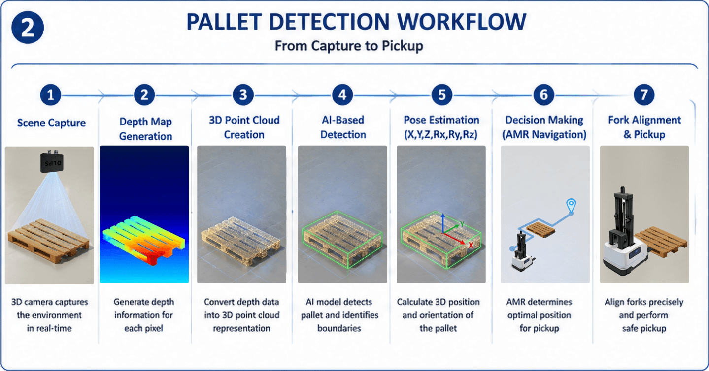 AMR Pallet Detection: Overcoming Blind Spots with 3D Vision and Edge AI 2 s2 | LIPS Corporation