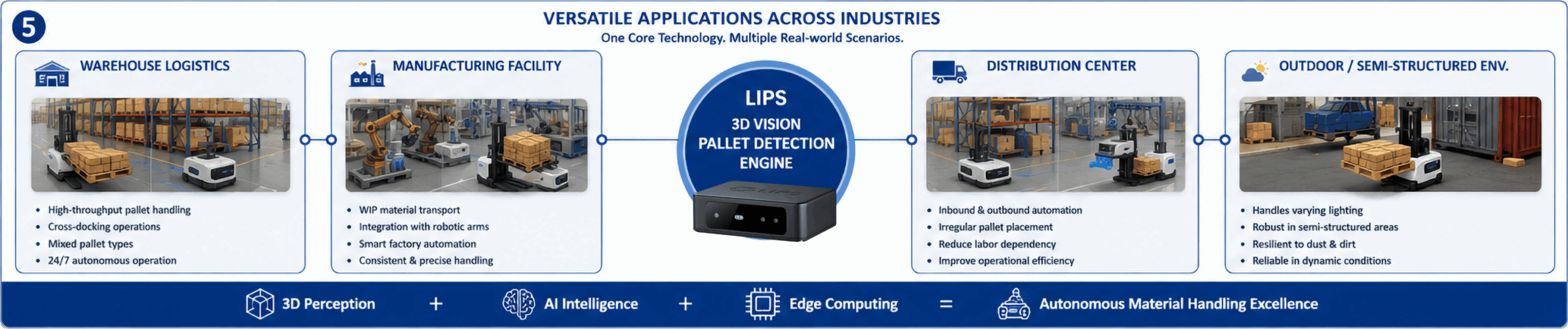 AMR Pallet Detection: Overcoming Blind Spots with 3D Vision and Edge AI 5 s5 scaled | LIPS Corporation