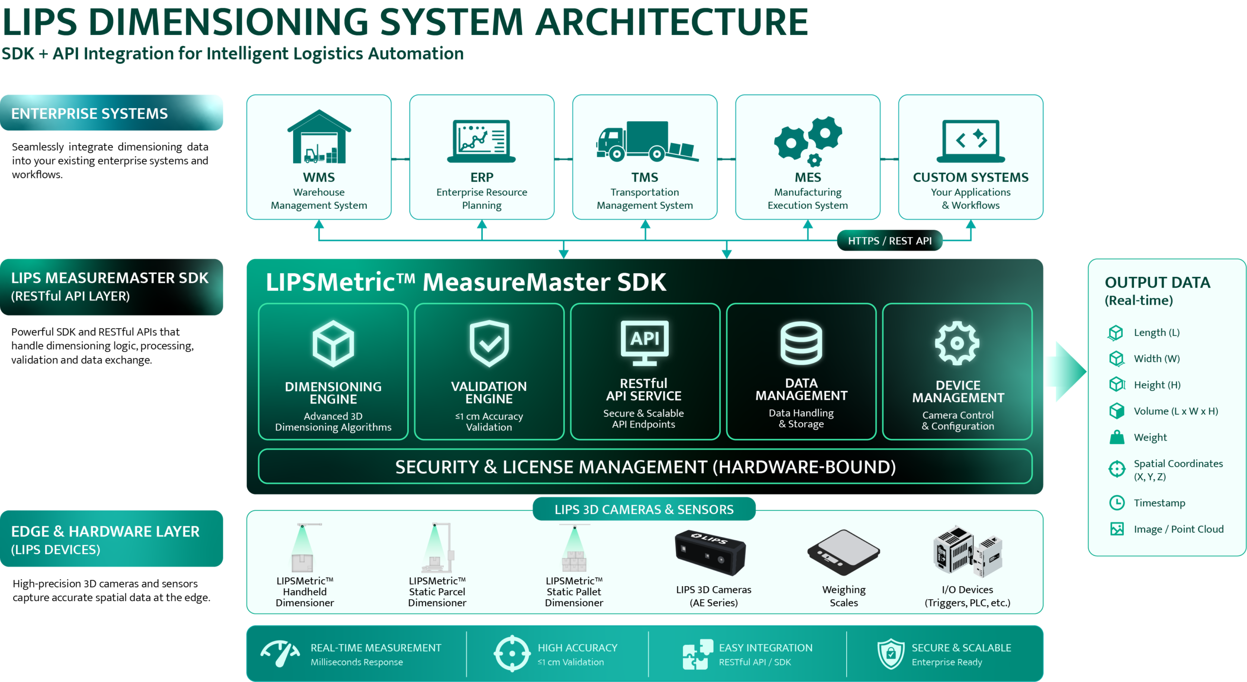 為什麼 API + SDK 尺寸量測方案將主導未來十年的物流軟體 1 LIPSMetric System Architecture@2x scaled | LIPS Corporation
