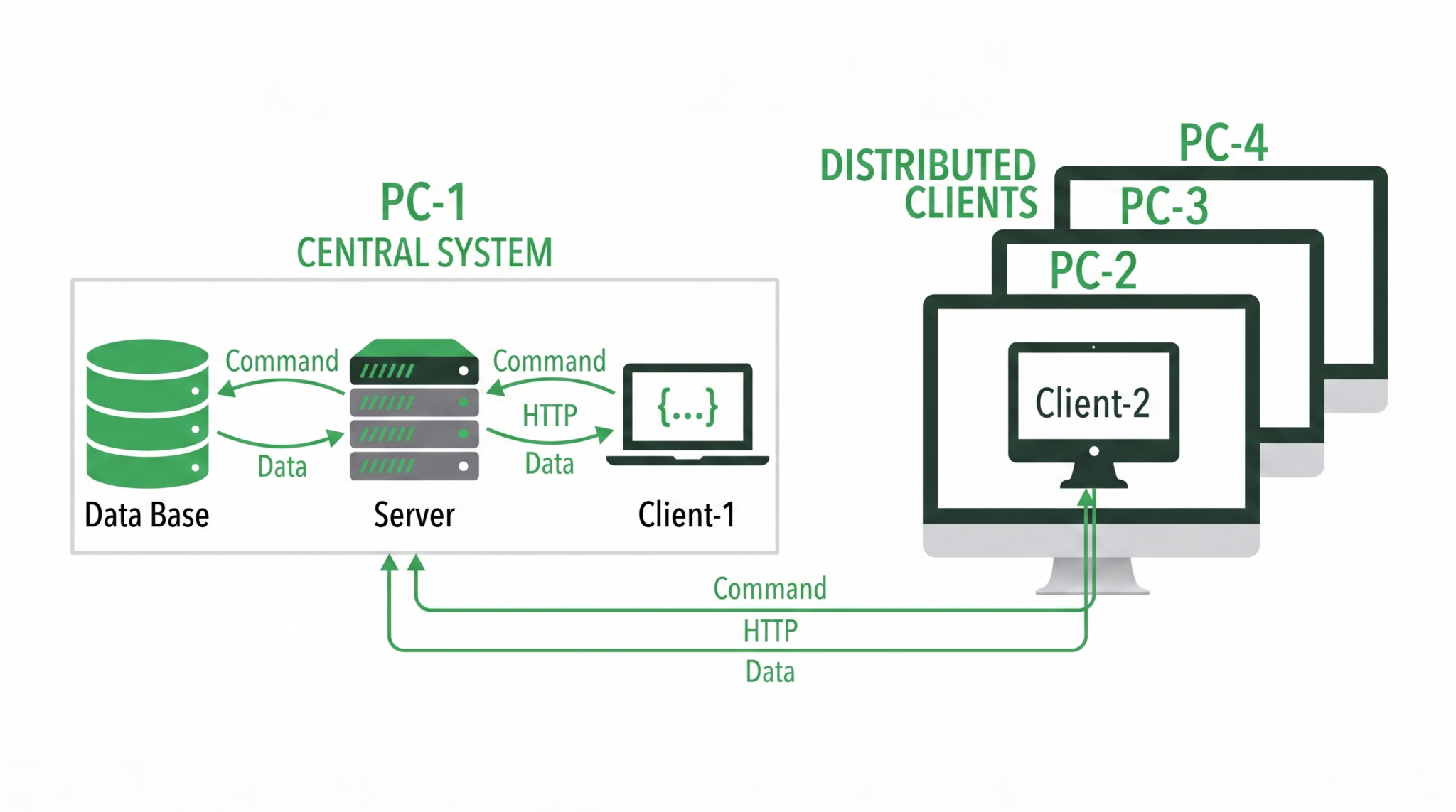 Network architecture diagram depicting a distributed client-server topology, illustrating the flow of HTTP requests, commands, and data between a central system (PC-1) comprising a database and server, and multiple distributed remote clients (PC-2, PC-3, PC-4).**
