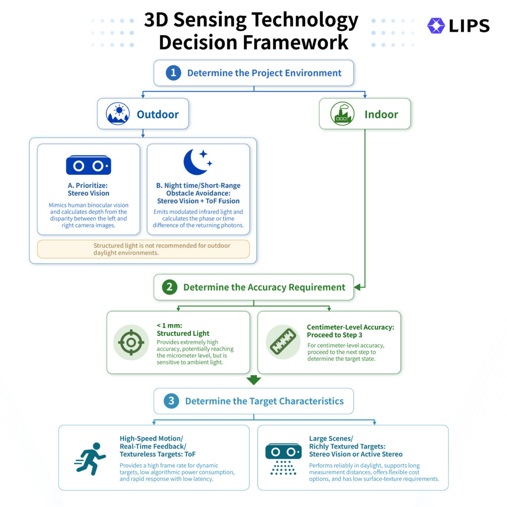 A flowchart by LIPS outlining the decision-making process for selecting 3D depth sensing technologies—Stereo Vision, Structured Light, and Time-of-Flight (ToF)—based on project environment, accuracy requirements, and target object features.
