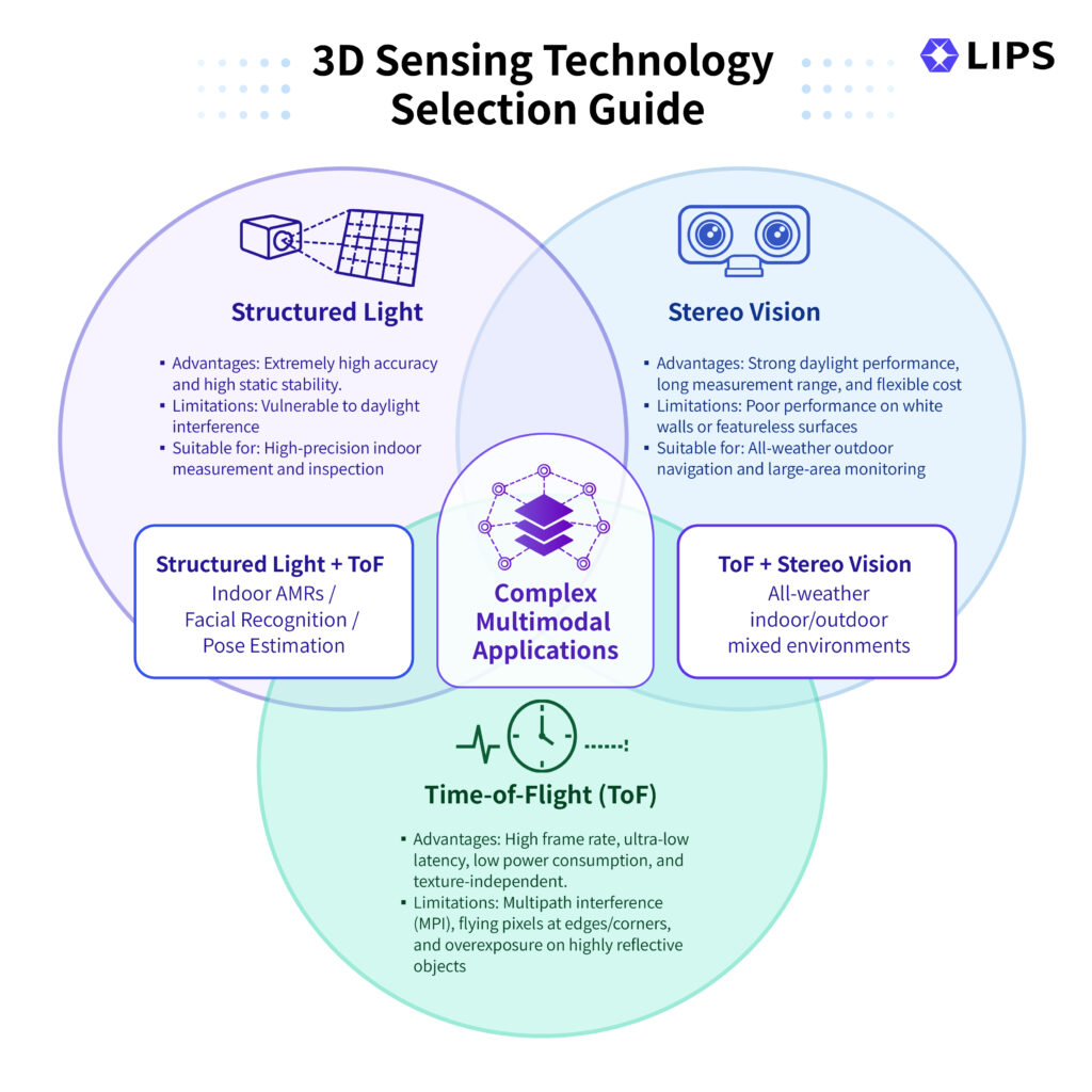 A LIPS Venn diagram illustrating 3D depth-sensing technology selection criteria—Structured Light, Stereo Vision, and Time-of-Flight (ToF)—detailing pros, cons, and hybrid application scenarios such as indoor AMR, face recognition, and all-weather navigation.