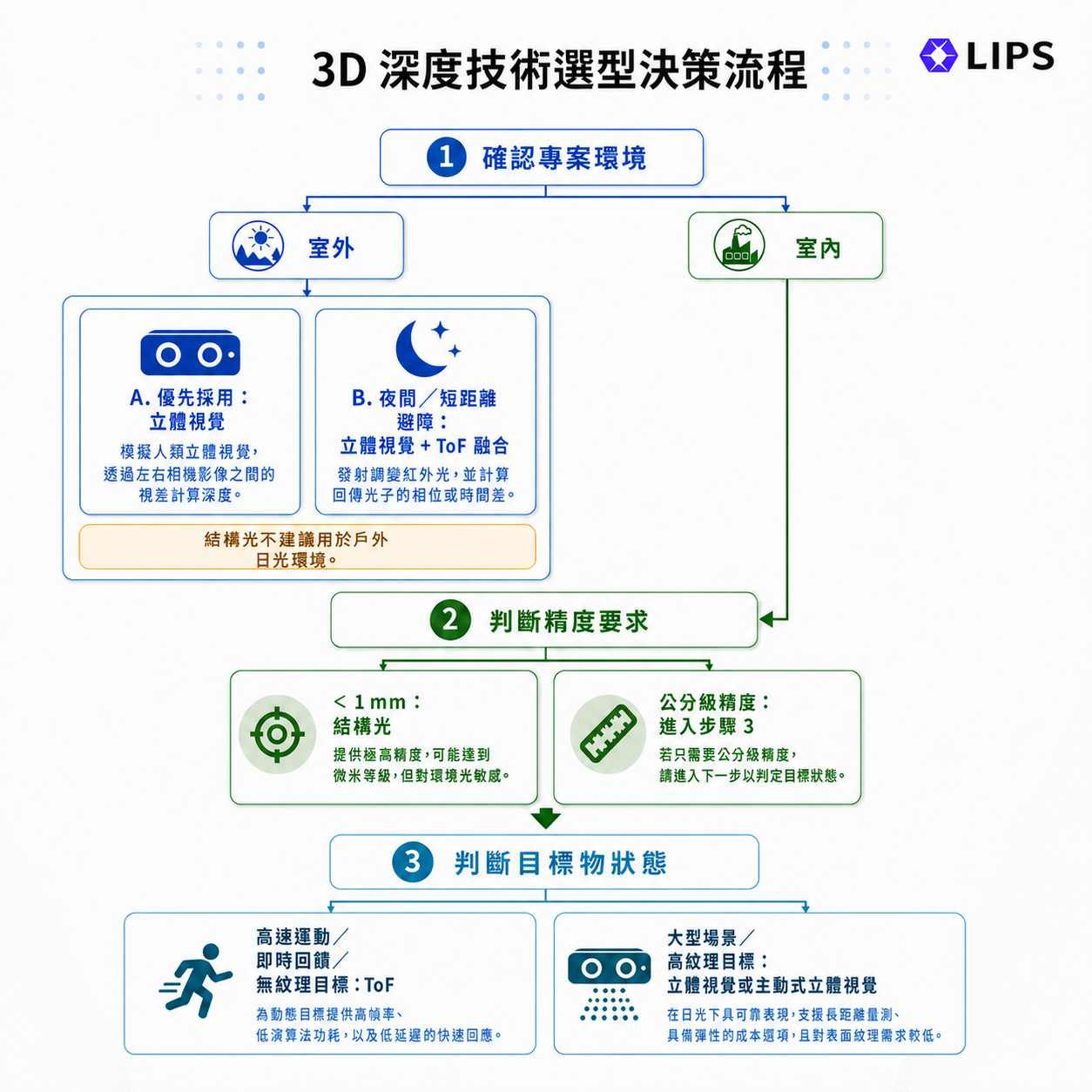 3D 深度技術選型:立體視覺、結構光與 ToF 哪種最適合您的專案? 13 A flowchart by LIPS outlining the decision-making process for selecting 3D depth sensing technologies—Stereo Vision, Structured Light, and Time-of-Flight (ToF)—based on project environment, accuracy requirements, and target object features.