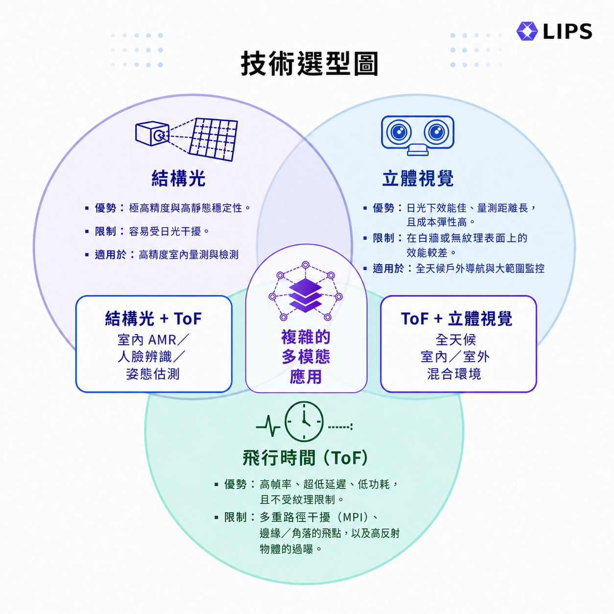3D 深度技術選型:立體視覺、結構光與 ToF 哪種最適合您的專案? 14 A LIPS Venn diagram illustrating 3D depth-sensing technology selection criteria—Structured Light, Stereo Vision, and Time-of-Flight (ToF)—detailing pros, cons, and hybrid application scenarios such as indoor AMR, face recognition, and all-weather navigation.