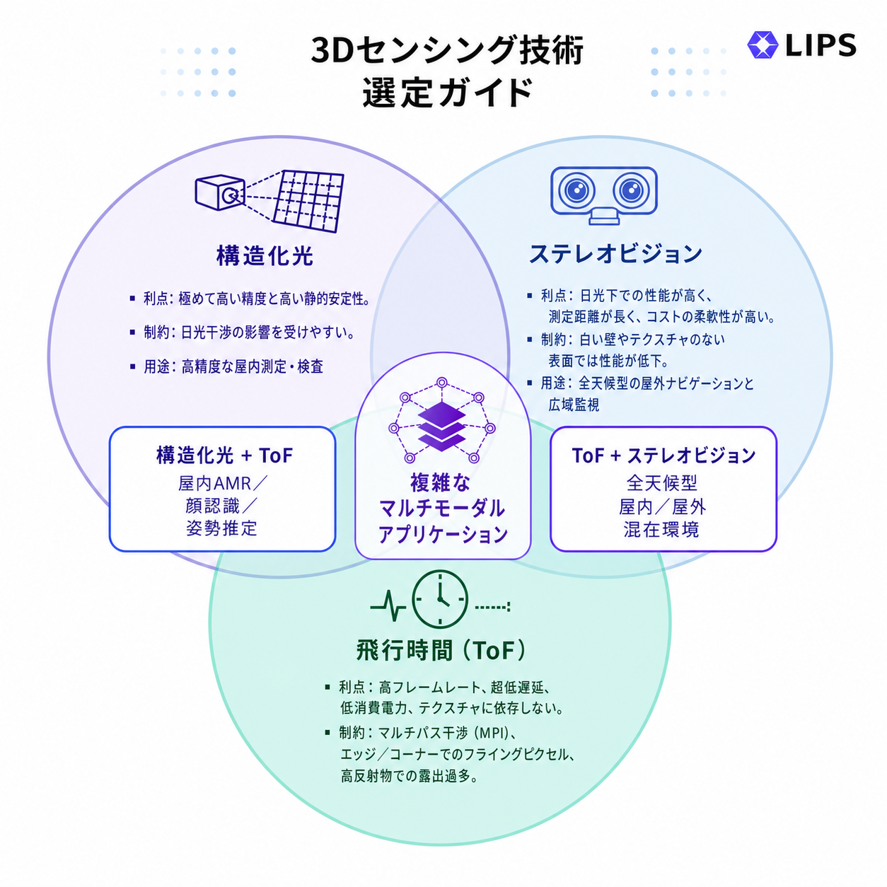 A LIPS Venn diagram illustrating 3D depth-sensing technology selection criteria—Structured Light, Stereo Vision, and Time-of-Flight (ToF)—detailing pros, cons, and hybrid application scenarios such as indoor AMR, face recognition, and all-weather navigation.